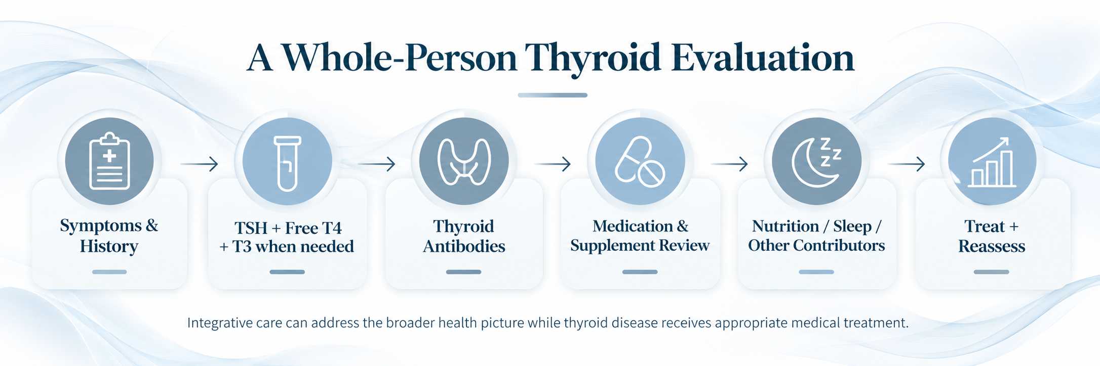 Blue six-step thyroid evaluation infographic showing symptoms and history, thyroid hormone testing, antibodies, medication review, lifestyle factors and treatment reassessment.