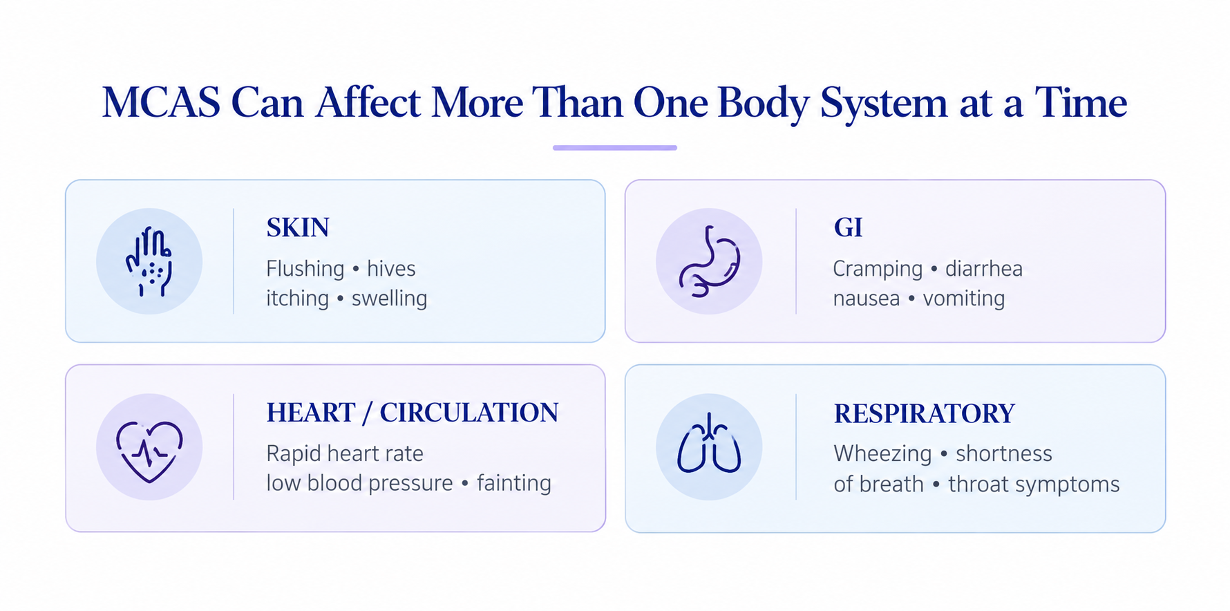 Four-panel MCAS infographic showing possible skin, gastrointestinal, cardiovascular and respiratory symptoms associated with mast cell activation.
